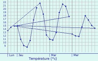 Graphique des tempratures prvues pour Hasparren