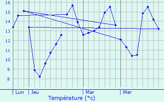 Graphique des tempratures prvues pour Barc