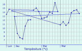 Graphique des tempratures prvues pour Vascoeuil