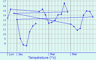 Graphique des tempratures prvues pour Charleval