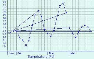 Graphique des tempratures prvues pour Belberaud