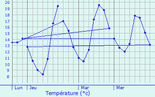 Graphique des tempratures prvues pour Ossja