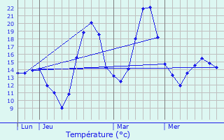 Graphique des tempratures prvues pour Mondouzil