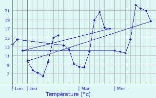 Graphique des tempratures prvues pour Qurigut