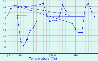 Graphique des tempratures prvues pour Louversey