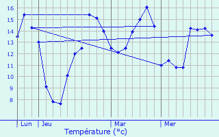 Graphique des tempratures prvues pour Le Thil