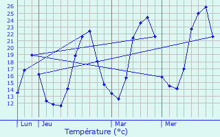 Graphique des tempratures prvues pour Le Pgue