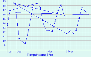 Graphique des tempratures prvues pour Le Chesne