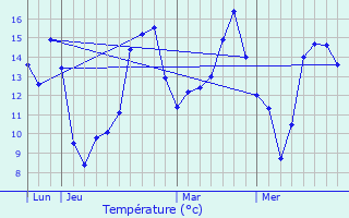 Graphique des tempratures prvues pour Le Mnil-Brout