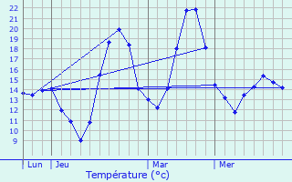 Graphique des tempratures prvues pour Lavalette