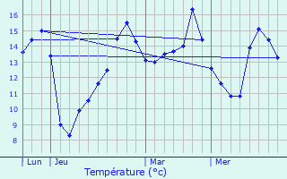 Graphique des tempratures prvues pour Saint-Meslin-du-Bosc