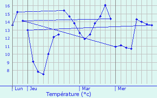 Graphique des tempratures prvues pour Bernouville