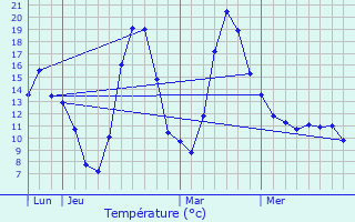 Graphique des tempratures prvues pour loise