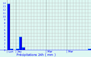 Graphique des précipitations prvues pour Byram
