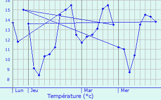 Graphique des tempratures prvues pour Pac