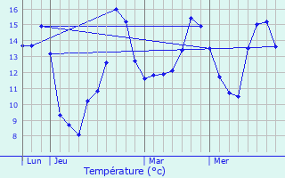 Graphique des tempratures prvues pour Brou