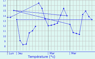 Graphique des tempratures prvues pour L