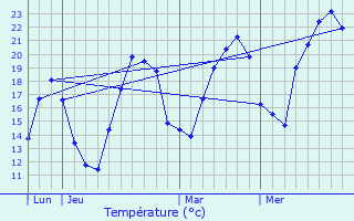 Graphique des tempratures prvues pour Ferrette