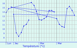 Graphique des tempratures prvues pour Manthelon
