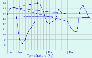 Graphique des tempratures prvues pour Les Ventes