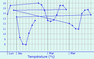 Graphique des tempratures prvues pour Bouafles