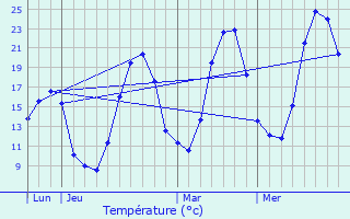 Graphique des tempratures prvues pour Chambonchard
