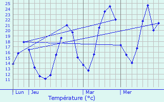 Graphique des tempratures prvues pour Vaulx-Milieu