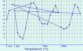 Graphique des tempratures prvues pour Buzancy