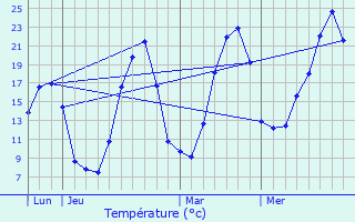 Graphique des tempratures prvues pour Avze