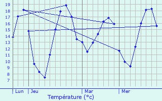 Graphique des tempratures prvues pour Arrancy-sur-Crusne