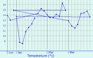 Graphique des tempratures prvues pour Aizier