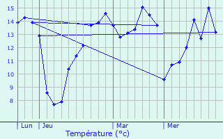 Graphique des tempratures prvues pour Crisy-Buleux