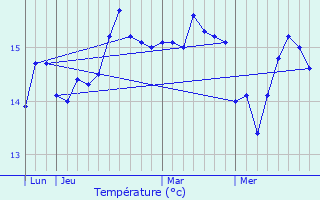 Graphique des tempratures prvues pour Penmarch