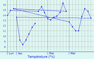 Graphique des tempratures prvues pour La Harengre