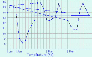 Graphique des tempratures prvues pour Aviron