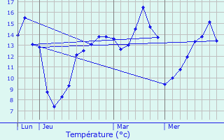 Graphique des tempratures prvues pour Autheux