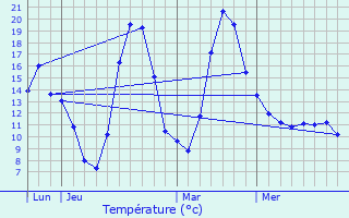 Graphique des tempratures prvues pour Chne-en-Semine