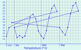 Graphique des tempratures prvues pour Chabrillan