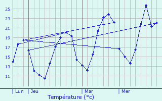 Graphique des tempratures prvues pour Quintenas