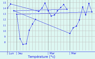 Graphique des tempratures prvues pour paumesnil