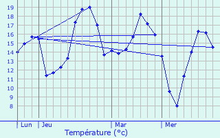 Graphique des tempratures prvues pour Bcherel