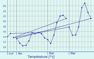 Graphique des tempratures prvues pour Larcat