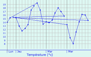 Graphique des tempratures prvues pour La Chapelle-aux-Filtzmens