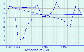 Graphique des tempratures prvues pour Incarville