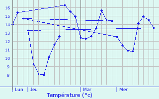 Graphique des tempratures prvues pour Villez-sous-Bailleul