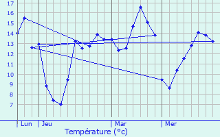 Graphique des tempratures prvues pour Authie