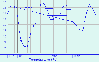 Graphique des tempratures prvues pour Pinterville