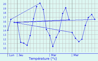 Graphique des tempratures prvues pour Courmont