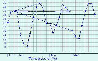 Graphique des tempratures prvues pour Rambluzin-et-Benote-Vaux