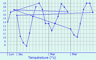 Graphique des tempratures prvues pour Lacroix-sur-Meuse